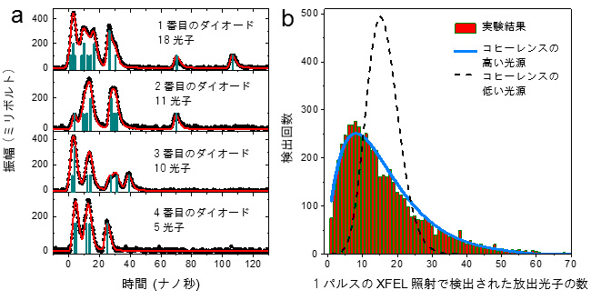 SACLAのXFELによってコヒーレントに励起された試料からの放射X線の測定結果の図