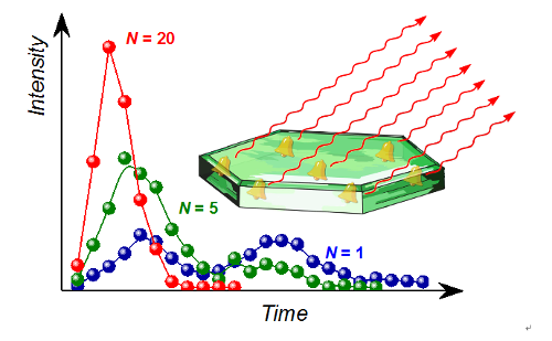 Schematic showing superradiance