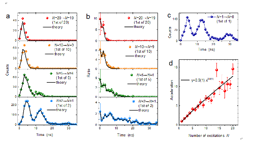 Figure showing acceleration of the initial decay rate