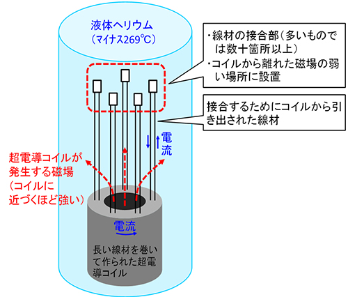 核磁気共鳴画像（MRI）装置や核磁気共鳴（NMR）装置に使われる超電導コイルの概念図の画像