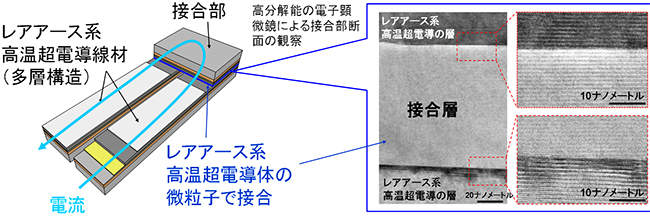 レアアース系高温超電導線材同士の超電導接合の概要図