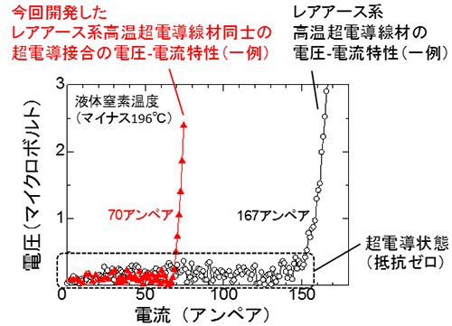 液体窒素温度における超電導接続の電圧-電流特性の図