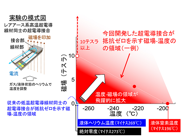 レアアース系高温超電導線材の超電導接合の温度-磁場特性の図