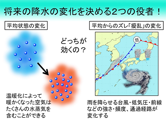 将来の降水変化を決める二つの役者の図