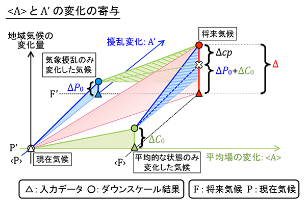 開発した手法の概念図の画像