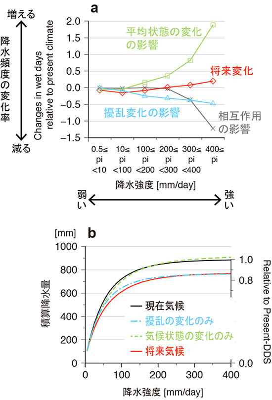 将来の降水変化への対応策に関する計算結果の図