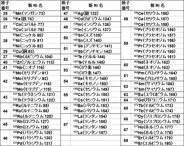 今回論文発表した新RI全73種一覧の表