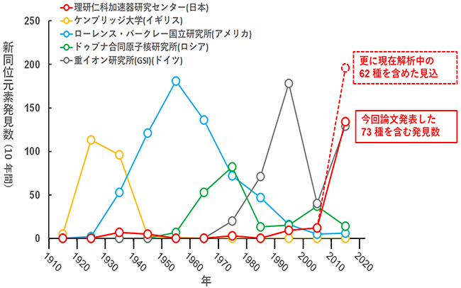 1910年以降、各国の研究所・大学から発見された新RIの図