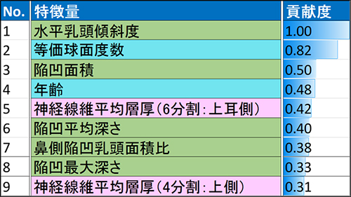 ニコレラ分類を行うのに有効な特徴量と貢献度の図