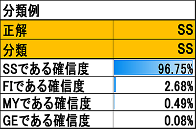 本手法によるニコレラ分類の分類例の図