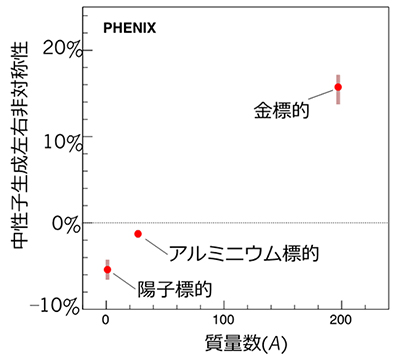 観測された生成中性子の左右非対称性の図