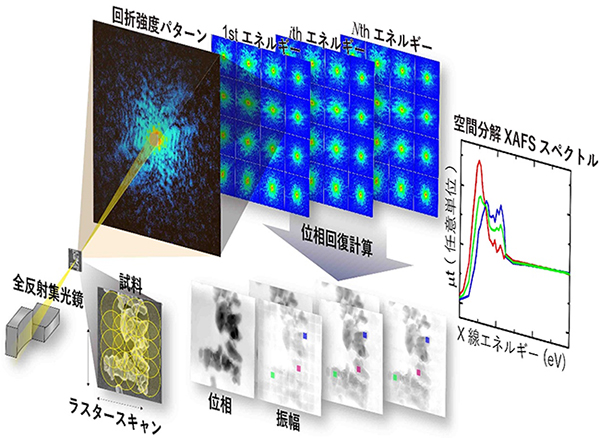 タイコグラフィ-XAFS法の概念図の画像