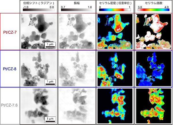 タイコグラフィ-XAFS法による3種類の試料Pt/CZ-X（X=7, 8, 7.6）の観察結果の図