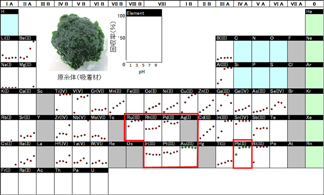 ヒョウタンゴケの鉛吸着性能の評価（pHの影響）の画像