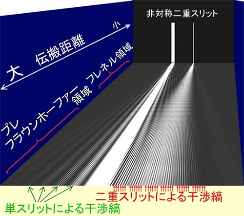 非対称な幅の二重スリットとスリットからの伝搬距離による干渉縞の変化の様子の図