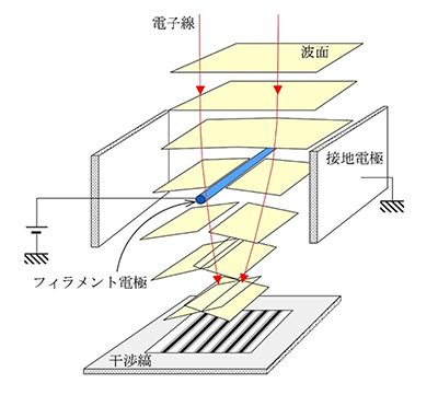 電子線バイプリズムの図