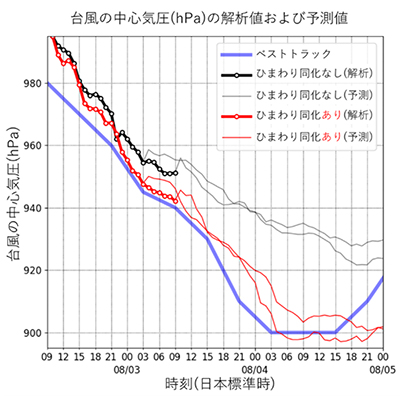 2015年8月のシミュレーションによる台風第13号の中心気圧の解析値、予測値、及び気象庁による推定値（ベストトラック）の図