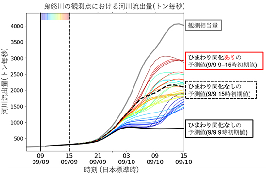 2015年9月9日の河川流出量の予測結果の図