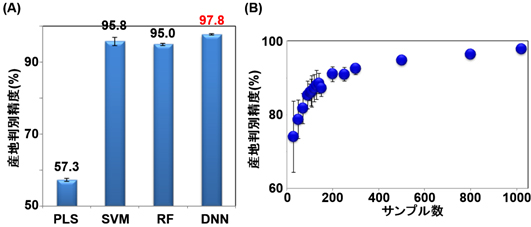 魚類核磁気共鳴(NMR)データの産地判別精度比較の図