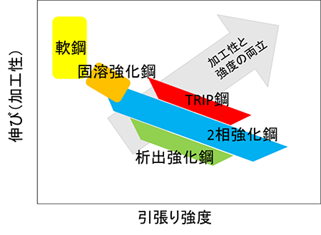 鋼板の引張り強度と伸び（加工性）の関係性の図