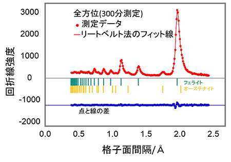 RANSの回折測定で得られた複相鋼のオーステナイトとフェライトの回折ピークの図