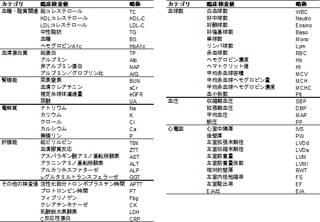 解析対象の58臨床検査項目の図