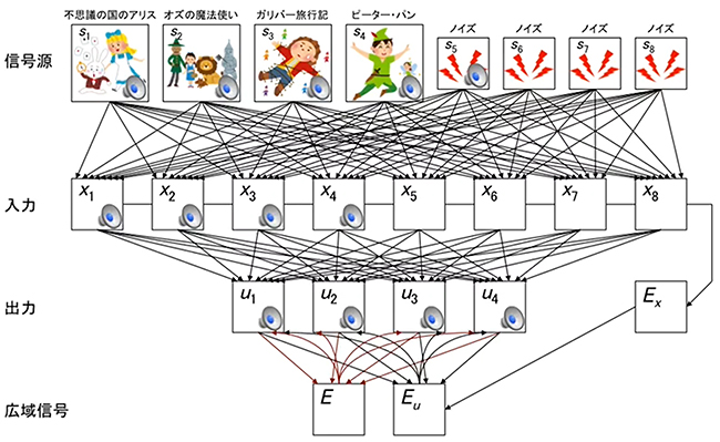 雑音のある状況で話し声を聞き分ける場合の図