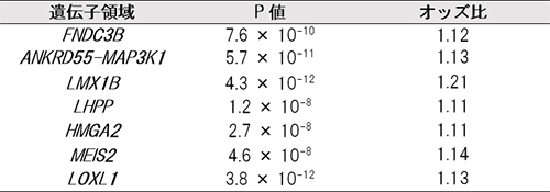 日本人開放隅角緑内障患者に関連のある新たな遺伝子領域の解析結果の図