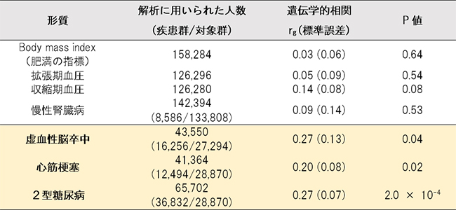 開放隅角緑内障との遺伝学的相関の図