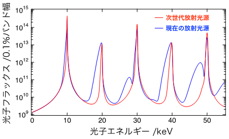 現在の放射光源と次世代放射光源で得られるスペクトルの比較の図
