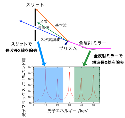 ハーモニックセパレーターの仕組みの図