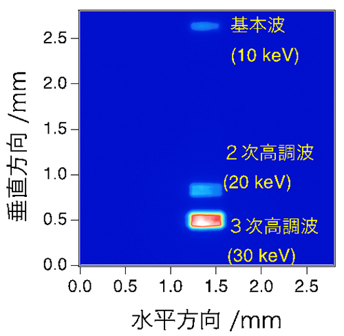 ハーモニックセパレーターで空間分離したX線レーザーの空間プロファイルの図