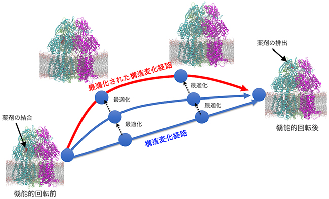 ストリング法の概念図の画像