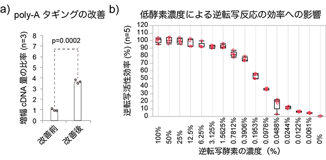 Quartz-Seq2反応の改善点の図