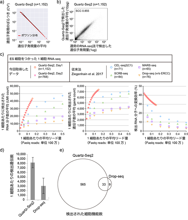 Quartz-Seq2の性能の図