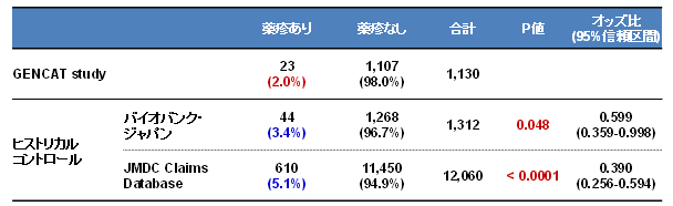 GENCAT studyにおけるカルバマゼピンによる薬疹の発症頻度の表