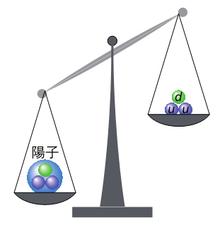 陽子とクォークの質量の違いの図