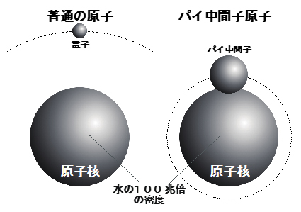 普通の原子とパイ中間子原子の比較の図