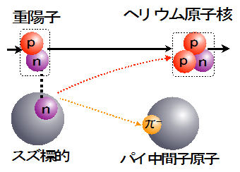 パイ中間子原子の生成反応の図