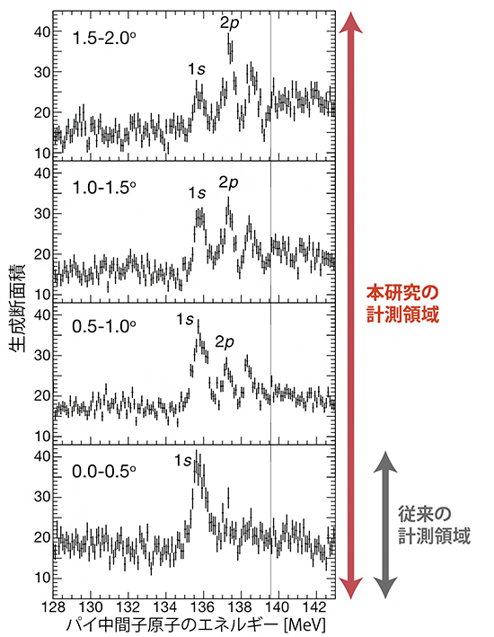 ヘリウム原子核の射出角度ごとのパイ中間子原子のエネルギースペクトルの図