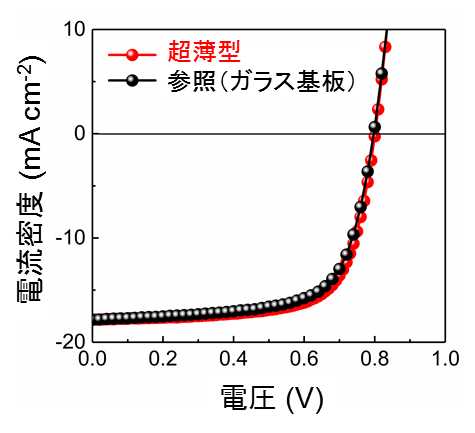 超薄型有機太陽電池の電流・電圧特性の図