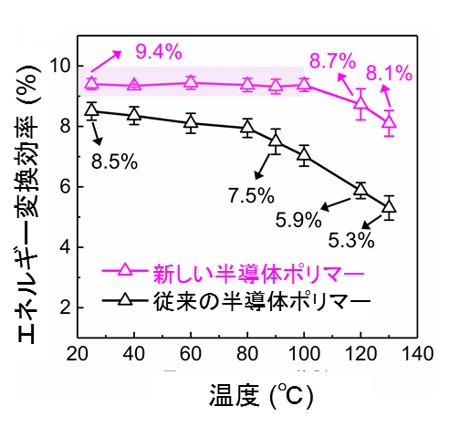 超薄型大面積有機太陽電池の耐熱性の図