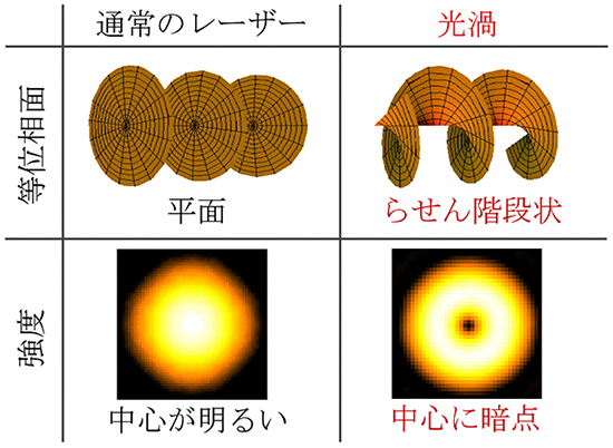 通常のレーザー光と光渦ビームの違いの図