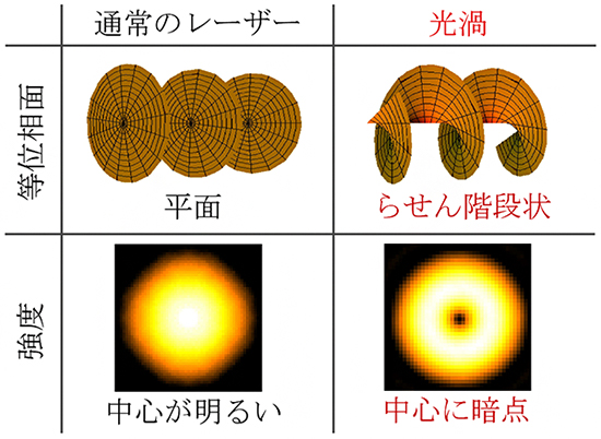 SACLAにおける光渦照射による針状構造の形成