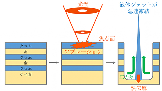 実験手法と観測される現象の概念図