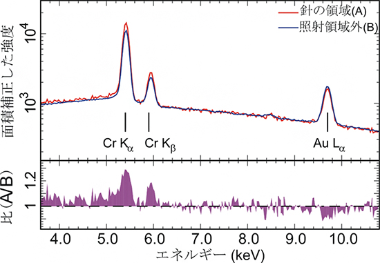 針位置でのクロムの増大と金の欠乏を示す実験結果の図