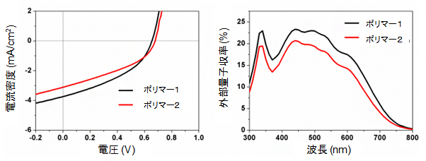 有機太陽電池の界面構造を解明