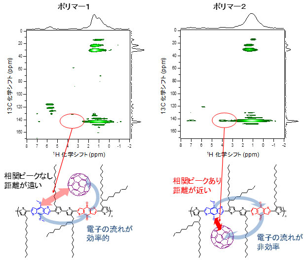 ポリマー/フラーレン混合薄膜の2次元固体NMRスペクトル解析の図