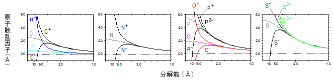 本研究で決定したイオンの電子線に対する散乱因子の図