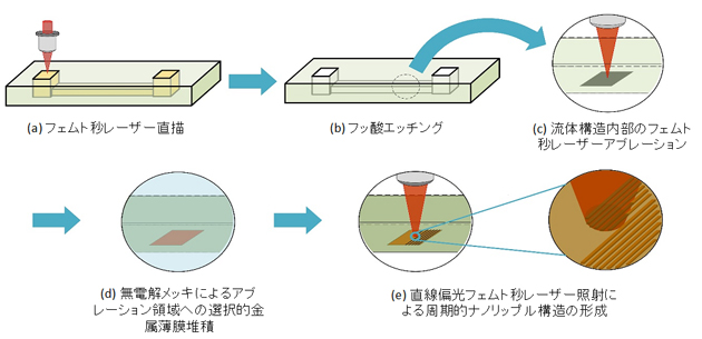 超高感度3次元マイクロ流体SERSセンサーを開発